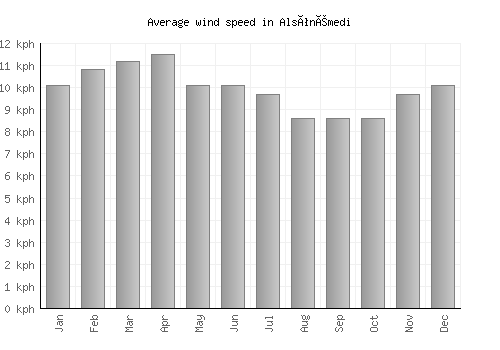Alsónémedi average winspeed by month (km/h)