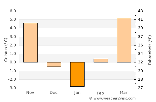 Alsózsolca average temperature in January