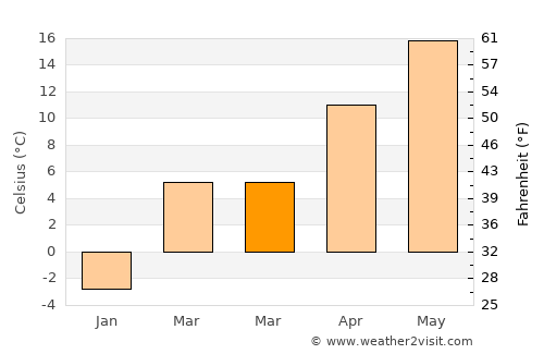 Alsózsolca average temperature in March