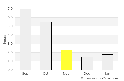 Alsózsolca average rain in November