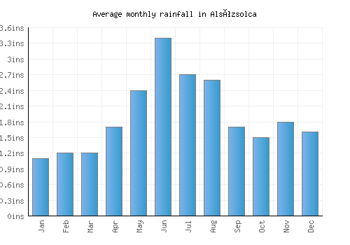 Alsózsolca monthly rainfall chart (inches)