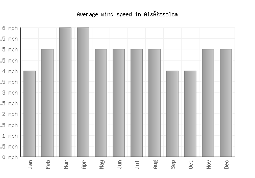 Alsózsolca average winspeed by month (mph)
