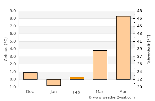 Alt-Hohenschönhausen average temperature in February