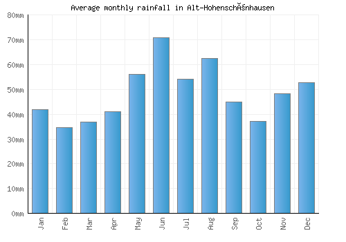 Alt-Hohenschönhausen monthly rainfall chart (mm)
