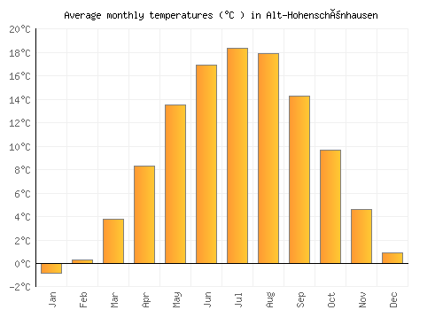 Alt-Hohenschönhausen average temperature chart (Celsius)