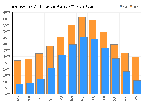 Alta average minimum / maximum temperatures (Fahrenheit)