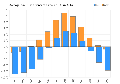 Alta average minimum / maximum temperatures (Celsius)