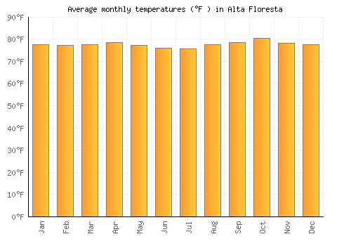 Alta Floresta average temperature chart (Fahrenheit)