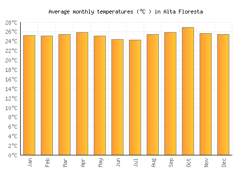 Alta Floresta average temperature chart (Celsius)