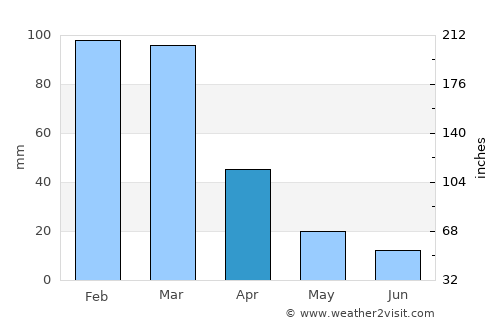 Alta Gracia average rain in April