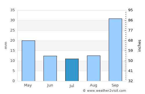 Alta Gracia average rain in July