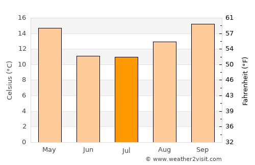 Alta Gracia average temperature in July