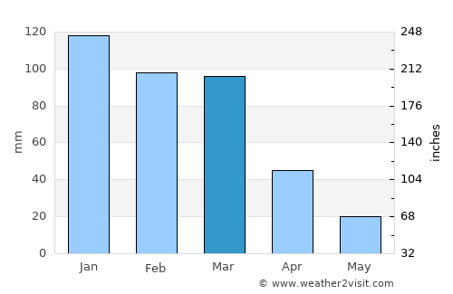 Alta Gracia average rain in March