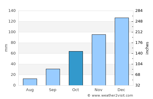 Alta Gracia average rain in October