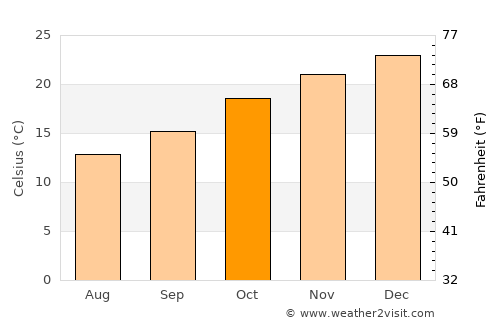 Alta Gracia average temperature in October