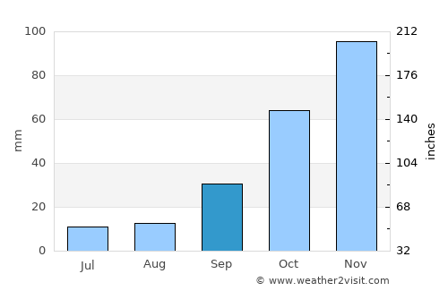 Alta Gracia average rain in September