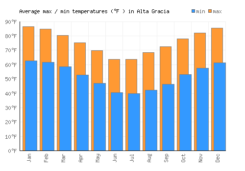 Alta Gracia average minimum / maximum temperatures (Fahrenheit)