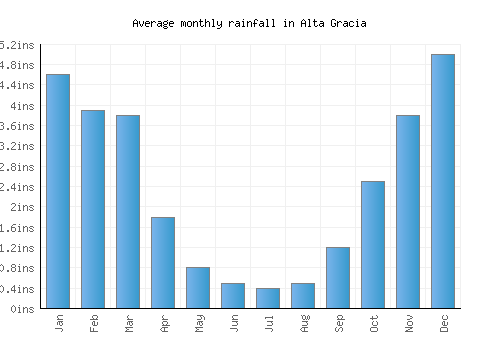 Alta Gracia monthly rainfall chart (inches)