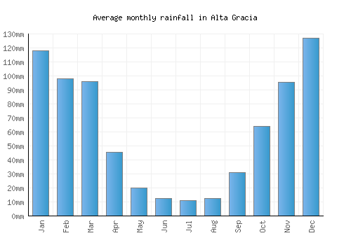 Alta Gracia monthly rainfall chart (mm)