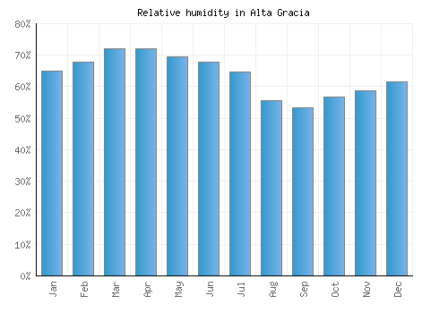 Alta Gracia relative humidity averages