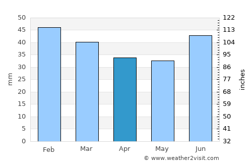 Alta average rain in April