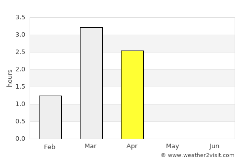Alta average rain in April