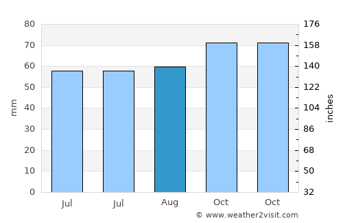 Alta average rain in August