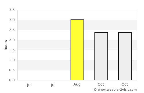 Alta average rain in August