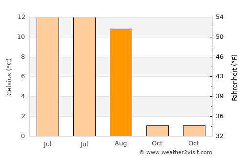 Alta average temperature in August