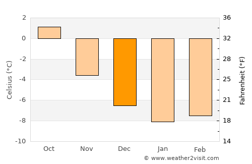 Alta average temperature in December