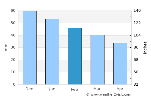 Alta average rain in February