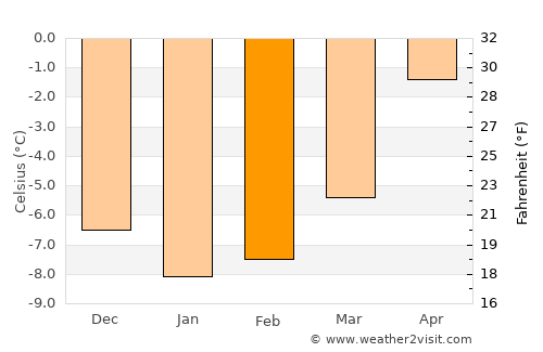Alta average temperature in February