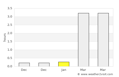 Alta average rain in January