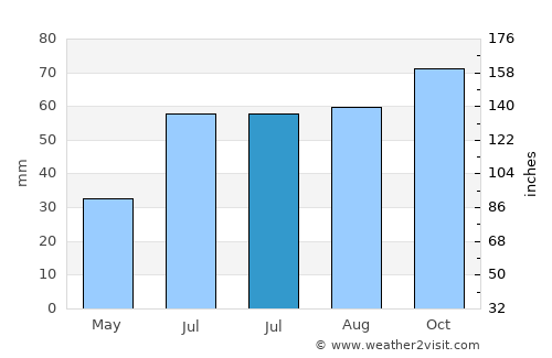 Alta average rain in July