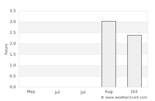 Alta average rain in July