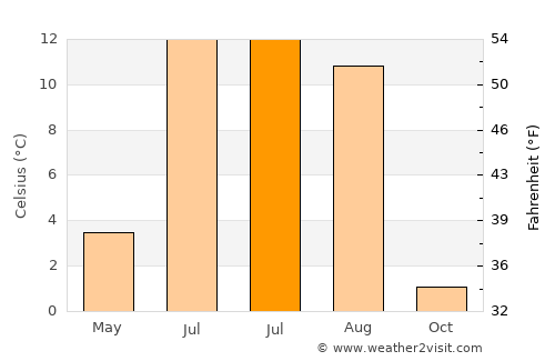 Alta average temperature in July