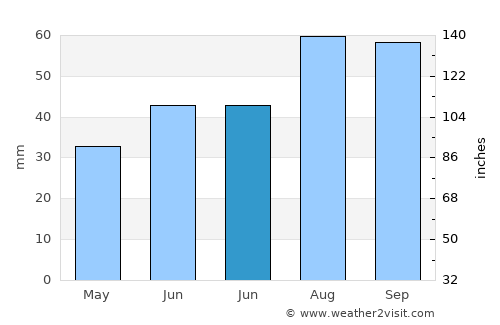 Alta average rain in June