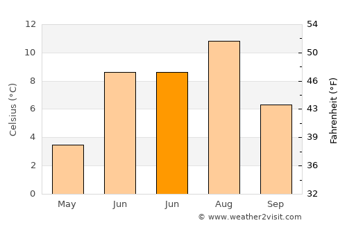 Alta average temperature in June