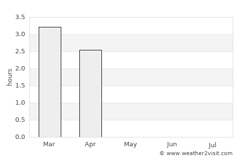 Alta average rain in May