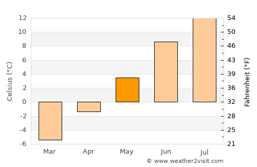 Alta average temperature in May