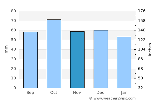 Alta average rain in November