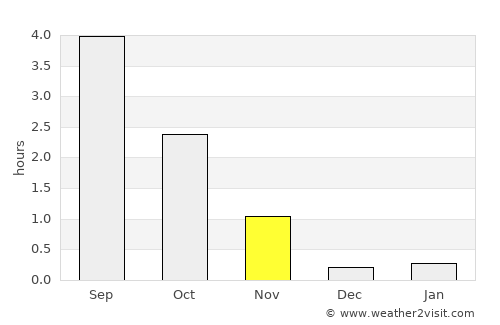 Alta average rain in November