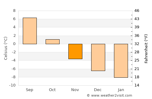 Alta average temperature in November