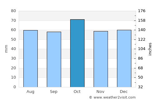 Alta average rain in October