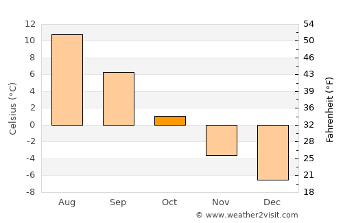 Alta average temperature in October