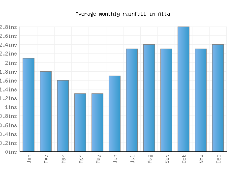 Alta monthly rainfall chart (inches)
