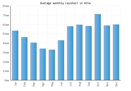 Alta monthly rainfall chart (mm)