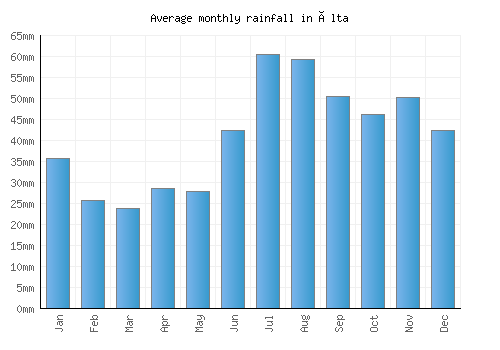 Älta monthly rainfall chart (mm)