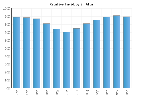 Alta relative humidity averages