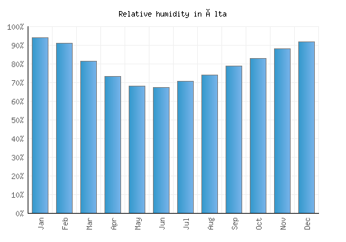 Älta relative humidity averages